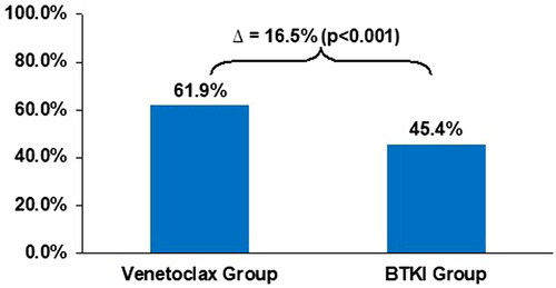 Figure 2. Risk-Adjusted* Rate of adherence among Medicare patients treated with venetoclax vs. BTKi. *Risk-adjusted rates estimated from multivariable logistic regressions. BTKi: Bruton tyrosine kinase inhibitor.