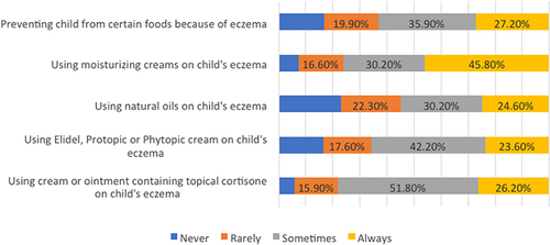 Figure 1 Parental Practices Toward Management of Child’s Eczema.