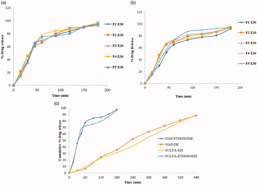 Figure 1. In vitro release profiles of NAP ethosomes, SULF ethosomes and NAP-SULF EH.