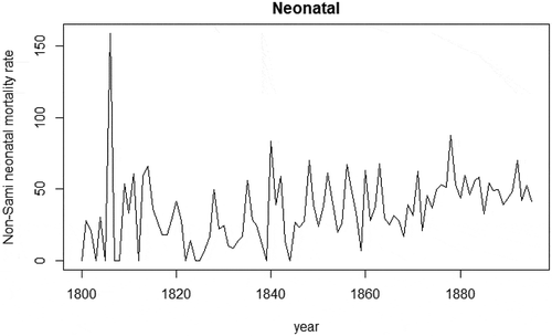 Figure 4. Non-Sami neonatal mortality rate (deaths/1,000 live births), 1800–1895. Data: Demographic Data Base, Umeå University.