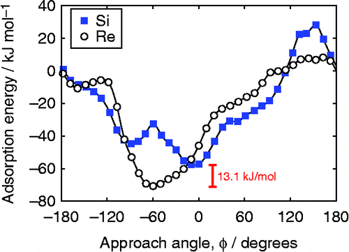 Figure 15 (Colour online) Adsorption energies of 2,2-dimethyl-2H-chromene on the homogeneous salen catalyst as a function of the approach angle.