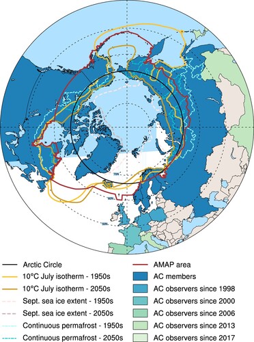 Figure 1. Different definitions of the Arctic based on geographical, physical, and political characteristics and their evolution with time. The boundary of the Arctic Monitoring and Assessment Programme assessment area (red solid line) was defined based on a compromise among various definitions and incorporates elements of the Arctic Circle (black solid line), political boundaries, vegetation boundaries, permafrost limits, and major oceanographic features (AMAP, Citation1998). The northward shrinkage of natural boundaries over time is illustrated by the change in September Arctic sea ice extent, 10∘C July isotherm and continuous permafrost line over different decades using climate simulations from the CESM2-LE (see Appendix for more details). The southward diffusion of geopolitical interests in the Arctic is shown by the different shading of Arctic Council (AC) members and observer states.