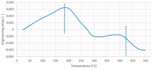 Figure 9. Dilatometry measurement of printed ZrO2 sample heat cycled to 150 °C prior to the test. Thermal expansion is accompanied by two linear shrinkage sequences starting at 170 °C and 390 °C (dashed lines). Heating rate was 0.5 C°/min.