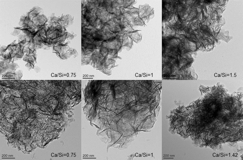 1 TEM micrographs of C-S-H samples prepared by mechanochemical treatment (upper row images) and of C-S-H samples synthesised from CaO-SiO2 solutions (lower row images). All samples are foil-like, with observed coarser morphology for mechanochemical series. Bulk Ca/Si is indicated in each micrograph