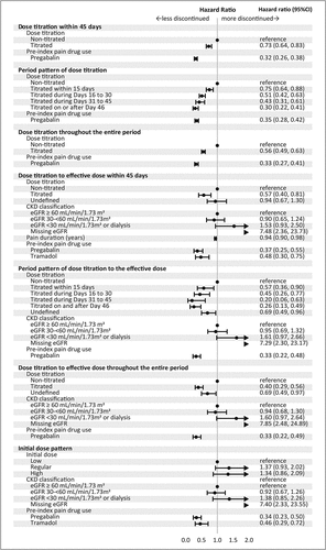 Figure 5. Multivariable COX regression for factors associated with mirogabalin persistence. Dose titration was evaluated as titrated and non-titrated using the prescribed initial and subsequent doses. Dose titration to effective dose was evaluated as titrated, non-titrated, and undefined: titrated the dose titration follows recommended regimen; undefined if the prescribed initial dose were higher than the recommended initial dose; non-titrated otherwise. The initial dose pattern was classified as high, low and regular: regular if the prescribed initial dose was within the recommended range; high if it was higher; and low if it was lower. Arrow was used when values are outside the axis range.