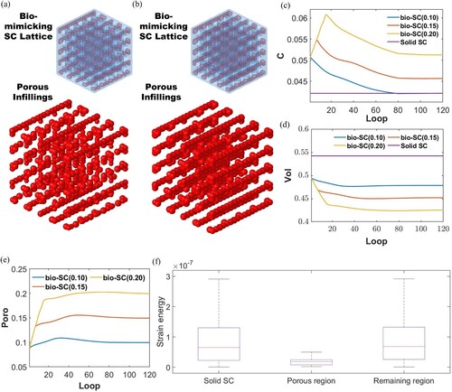 Figure 10. Optimisation results of the simply cubic (SC) lattice case: (a) Optimised SC lattice with 0.15 porosity, (b) Optimised SC lattice with 0.20 porosity, (c) Compliance history, (d) Volume fraction history, (e) Porosity history, (f) Strain energy at all elements for solid SC lattice under compression.