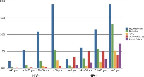 Figure 1 Comparative risk of hypertension, diabetes, cardiovascular disease (CVD), fracture, and renal failure, by age strata, among cases and controls.