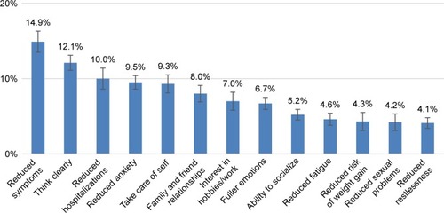 Figure 1 Mean preference weights for treatment goals.