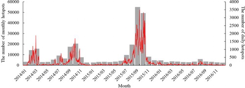 Figure 4. Daily (full line) and monthly (gray column) number of fire hotspots in Indonesia from 2014 to 2016.