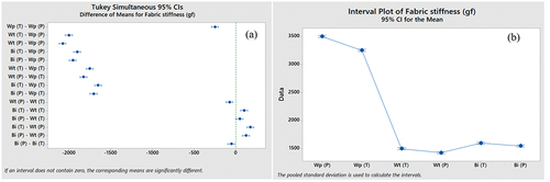 Figure 7. Fabric stiffness: (a) Tukey simultaneous plot and (b) interval plot of warp, weft, and bidirectional interlocks.