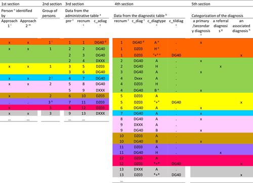 Figure 1 Illustration of the data in the administrative table a(the 3rd section) and diagnostic table b(the 4th section) for 9 persons (each had a unique person’s identification number “pnr” and was marked with a color) including main variables c, diagnostic ICD codes d, and diagnostic types ein the Danish National Patient Registry using diagnosis of epilepsy as an example, and process in identifying patients with a diagnosis of epilepsy including categorization the diagnoses (a primary or secondary diagnosis f, a referral diagnosis g, and an associated diagnosis h) (the 5th section), groups of persons according to their diagnoses i, j, k (the 2nd section), and persons identified by approach 1l and 2m (the 1st section) n.