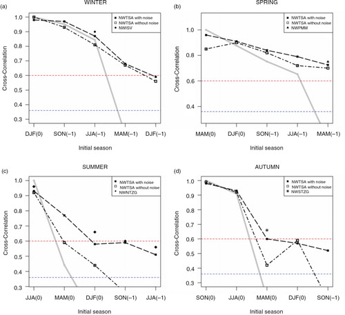 Fig. 7 Seasonal cross-correlation of the Niño3.4 Index hindcasted with the NWTSA model in (a) winter, (b) spring, (c) summer and (d) autumn. The values (squares) connected with a dot–dashed line were obtained with the OS predictive scheme and those (filled square) connected with a dashed line with the FSM scheme. As in Fig. 5 the solid grey line represents the cross-correlation obtained assuming persistence. The blue and red straight dashed lines represent the same thresholds as in Fig. 5. Individual symbols (filled circle, triangle, diamond and star) represent the cross-correlation of those models (NWISV, NWPMM, NWNTZG and NWSTZG) that at a given lead score better than the ones obtained at that lead with the NWTSA model.