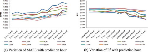 Figure 8. Predictability in relation to the future hours (a) Variation of MAPE with prediction hour (b) Variation of R2 with prediction hour
