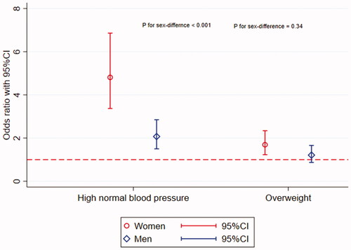 Figure 2. Associations of high-normal BP and overweight with risk of incident hypertension over 26 years in women and men. P for sex-difference is the p-value for sex-interaction in multivariable regression analyses.
