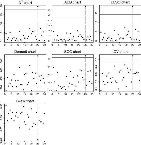 Figure D.1. Shewhart control charts applied to flash data, where alarm times highlighted by dashed line.