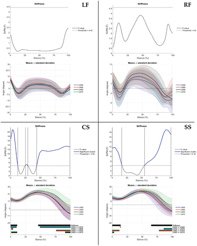 Figure 5. Factorial SnPM statistics of ankle dorsi (+) – plantar (-) flexion angles during LF, RF, CS and SS footwork with badminton shoes of incremental lateral wedge hardness (stiffness). Notes: highlighted regions of significant cluster in blue, and bicolour transverse bar of significance between two conditions with upper color larger than the lower.