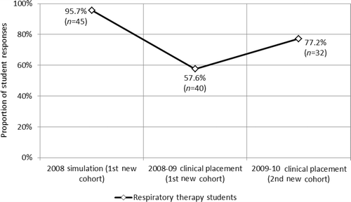 Figure 6. RT: Student assessments of clinical readiness. Percentage of students who agreed or strongly agreed (3,4) on a four-point Likert scale with the statement: “The simulated clinical semester prepared me well for my clinical rotation.” Due to implementation issues resolved in year two of the program, ratings from 2009 to 2010 RT graduates significantly improved.