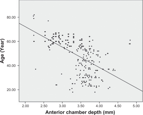 Figure 6 Anterior chamber depth became shallow with age (r = −0.491, P < 0.001).