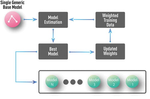 Figure 13. Schematics of a generic boosting algorithm with decision stump (i.e. one-level decision tree) as a base model. Such generic, application-independent, base model is a typical choice in pure data-driven approaches.