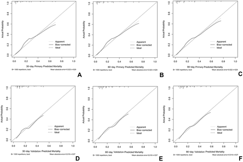 Figure 3 Calibration plots of the primary model and the verification model. Ideally, all groups of predicted probabilities fit close to the dashed diagonal line (perfect calibration). Vertical lines in each group represent 95% confidence intervals of estimated probability. A, B and C refer to the 30 days, 60 days and 90 days calibration plot in primary cohort; D, E and F refer to the 30 days, 60 days and 90 days calibration plot in validation cohort.