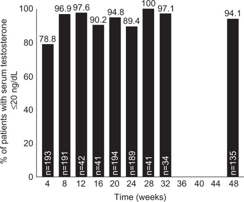 Figure 1 Percentage of patients achieving serum testosterone concentrations ≤20 ng/dL over time during Phase III studies of 4- and 6-month intramuscular LA depot formulations (pooled data).