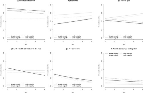 Figure 1. (a–f) Predicted probabilities for each reason to quit according to social background.