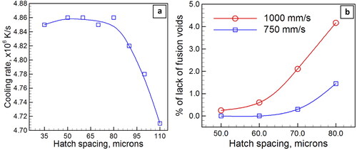 Figure 18. Effect of hatch spacing on (a) cooling rate of the melt pools, and (b) LOF voids percentage in 316 L stainless steel (Reproduced with permission from[Citation164]).