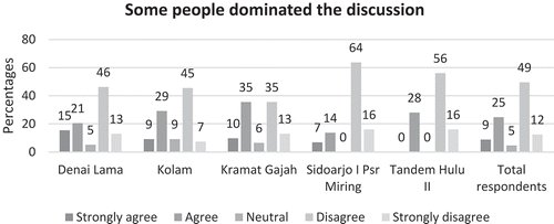 Figure 5. Response about the domination of certain stakeholders