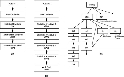 Figure 2. (a) Main component of Australian Standard Geographical Classification (ASGC); (b) Main component of Australian Statistical Geography Standard (ASGS); (c) a partial depiction of the combined directed-acyclic-graph (DAG) G that contains all valid aggregation levels and their inter-relationships.