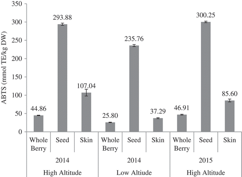 Figure 3. ABTS antioxidant activities of whole grape, seeds and skin of Ekşikara cultivated at different altitude and year.