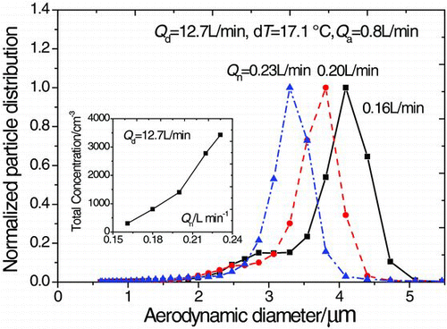 FIG. 5 The final size distributions of 560 nm PSL-containing particles after growth under different concentration loads.