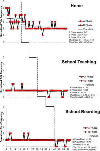 Figure 1. The line graphs show a decrease in frequency of sexualised talk in the three settings after the introduction of the PBS intervention.