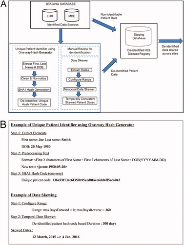 Figure 5. HCL-PDR data de-identification process. A schematic of the de-identification workflow is shown (A). The de-identification process is demonstrated using a sample patient name and date of birth (B). Example of unique patient identifier generator process. EHR: electronic health records; MDE: manual data entry; HCL: hairy cell leukemia; ETL: extraction, transfer, and load process.