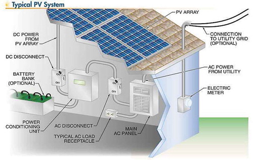 Figure 1. A typical solar PV system setup on a building’s roof top.Source: The grid by Rexel.