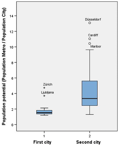 Figure 1. Metropolitan population potential: increase in population through integration with surrounding metro area in first-tier and second-tier cities (relative to MUA size). Median value first-tier cities (n = 22): 1.78 / Median value second-tier cities (n = 71): 3.35. Not depicted: Salerno (second-tier city, increase ratio 28.6x).