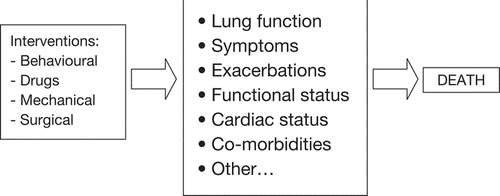 Figure 10 Direct and indirect ways by which interventions impact on mortality.