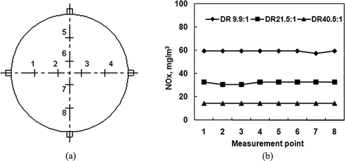 Figure 3. Mixing in the sampler. (a) Locations of the measurement points in the cross-section. (b) Results of NOx concentrations at different measurement points at three dilution ratios.