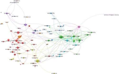 Figure 5. Co-occurrence map of current challenges.