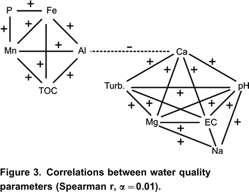 Figure 3. Correlations between water quality parameters (Spearman r, =0.01).