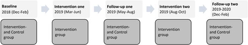 Figure 1. Intervention procedure (step one and step two), and the three measurements (baseline, follow-up one and follow-up two), which were completed in both the intervention and control group.