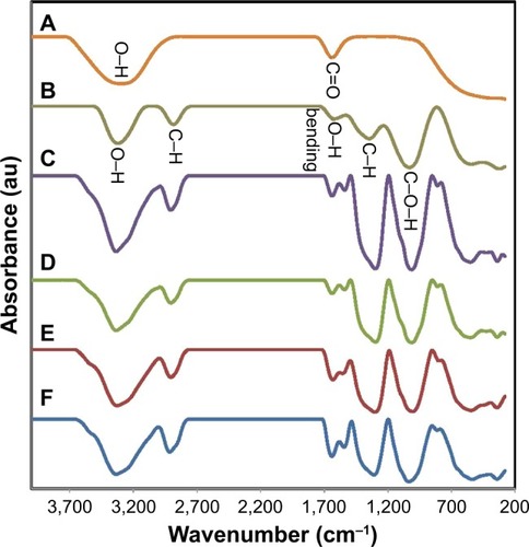 Figure 2 Fourier transform infrared spectra of (A) fruit extract, (B) pure BNC, and (C–F) BNC/Ag nanocomposites (16.0–1.0 wt%), respectively.Abbreviation: BNC, bacterial nanocellulose.
