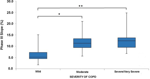Figure 2 Ability of the phase III slope to predict differences in severity between those with mild, moderate, and severe/very severe COPD. *p<0.01 **p<0.001.