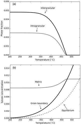Figure 5. Model results for coil cooling: (a) Growth of inter- and intragranular Si precipitates. (b) Evolution of the Si concentration in the grain boundary and in the matrix in comparison with the matrix equilibrium concentration.