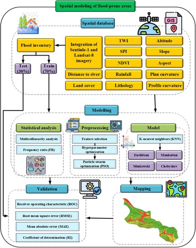 Figure 1. Research methodology for the spatial modelling of flood-prone areas.