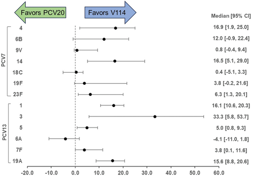 Figure 2. Absolute difference in predicted vaccine effectiveness for V114 and PCV20.