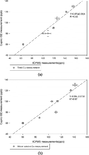 FIG. 6. Metals and trace elements comparison between cupric ISE and ICPMS results: (a) total metal and trace elements; (b) water-soluble metal and trace elements. Error bars represent the standard deviation of multiple measurements (three measurements for each sample).