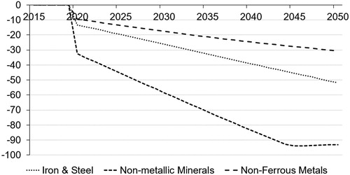 Figure 3. Energy CO2 emissions in S3 compared to the baseline, EU28.