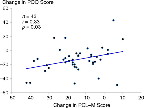 Fig. 5 Scatter plot and linear regression line of the relationship between change in PTSD symptom score from the PCL-M and change in total pain score from the POQ before and after treatment with Accelerated Resolution Therapy (ART).