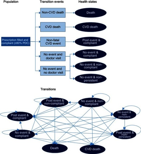 Figure 1 Model schematics of decision tree and Markov transitions.