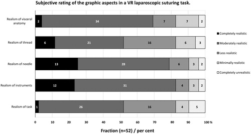 Figure 2. Subjective rating of the graphic aspects in a VR laparoscopic suturing task. Results from questionnaire rating the graphical interface on a 5-point Likert scale with and without haptic feedback. The needle and instruments were considered the most realistic. A majority found all aspects moderately realistic for all aspects queried. Values are shown in percent. There was no difference in the scores depending on whether haptics was enabled or not.